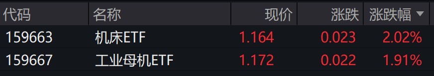 机床概念股早盘走高，机床ETF、工业母机ETF涨约2%