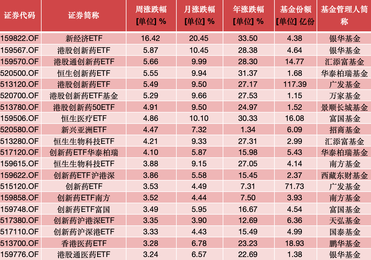 ETF投资周报 | 大盘弱势调整，创新药类ETF全线反弹