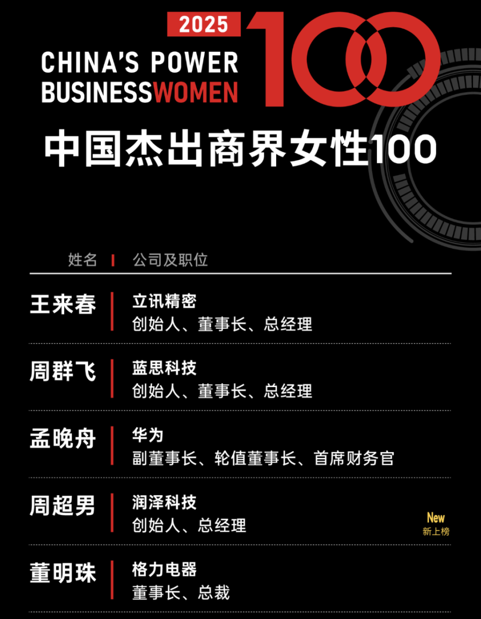 年薪945万元！80后的她首次登上福布斯榜！