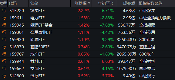 两市成交额不足1.3万亿元！这一新题材，为何突掀涨停潮？