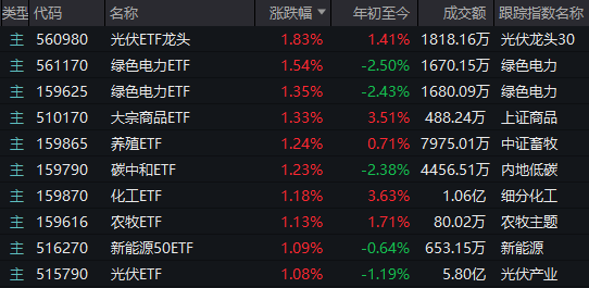 两市成交额不足1.3万亿元！这一新题材，为何突掀涨停潮？