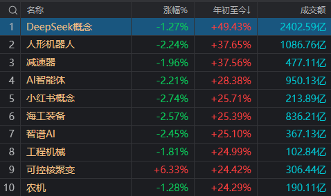 两市成交额不足1.3万亿元！这一新题材，为何突掀涨停潮？