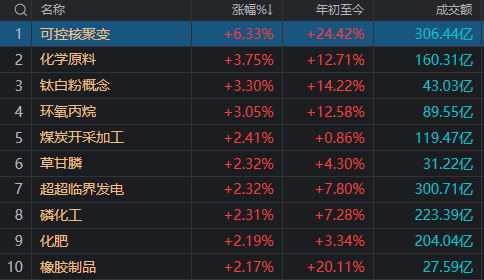 两市成交额不足1.3万亿元！这一新题材，为何突掀涨停潮？
