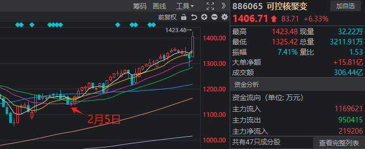 两市成交额不足1.3万亿元！这一新题材，为何突掀涨停潮？