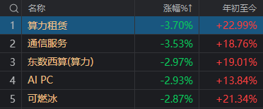 两市成交额不足1.3万亿元！这一新题材，为何突掀涨停潮？