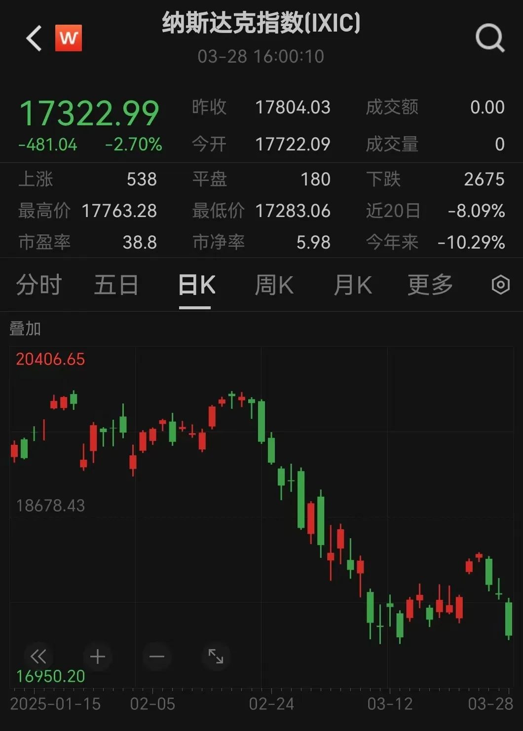 突发！美股暴跌700点，金价大涨创新高！