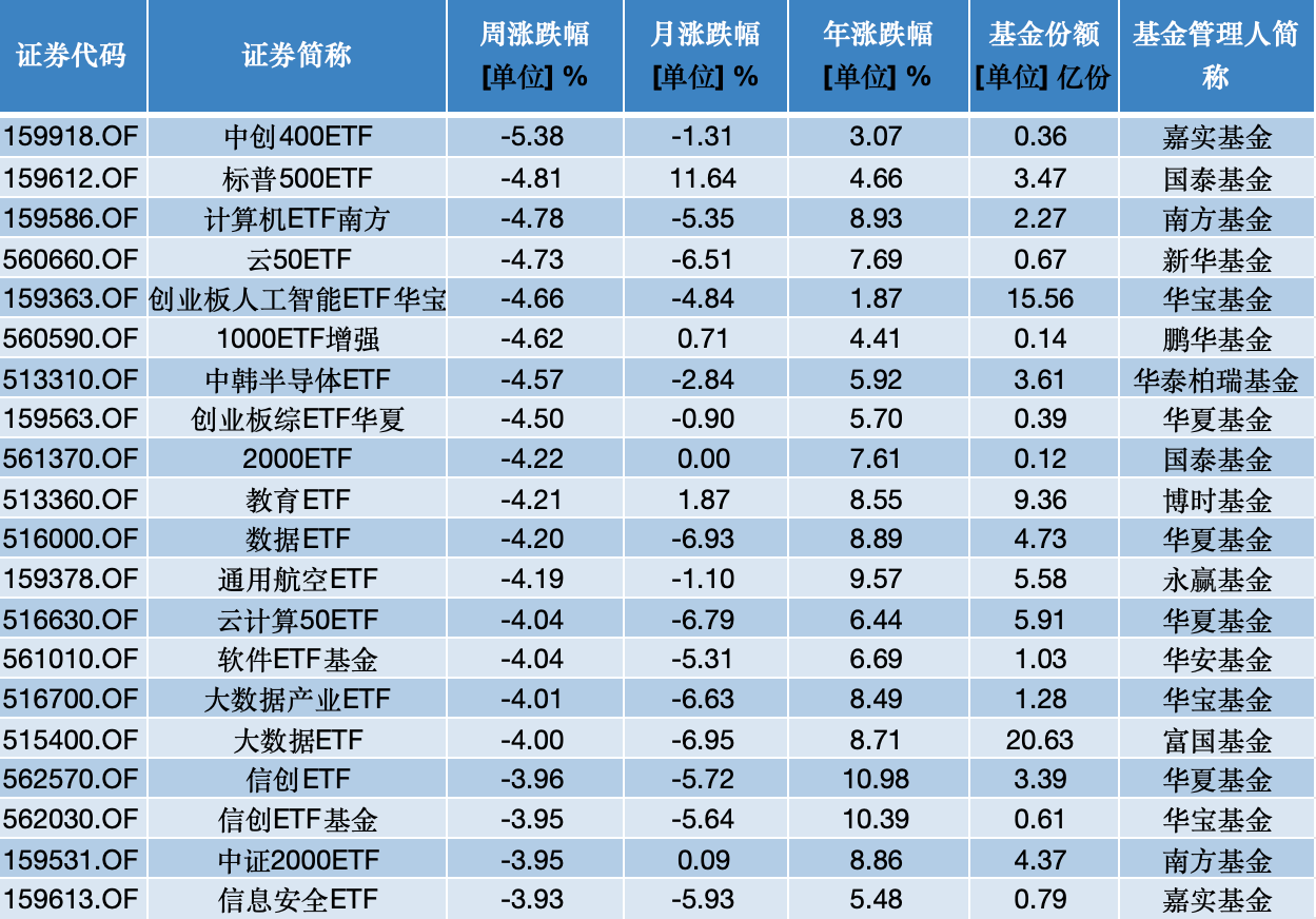 ETF投资周报 | 大盘弱势调整，创新药类ETF全线反弹