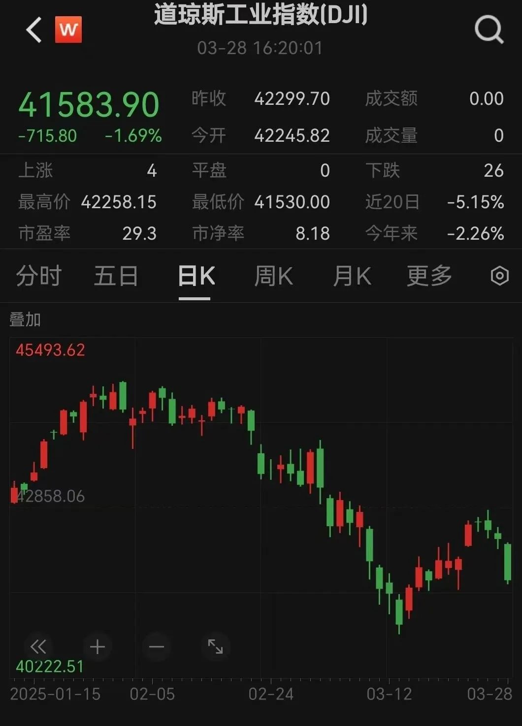 突发！美股暴跌700点，金价大涨创新高！