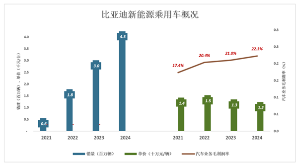比亚迪还没赢麻
