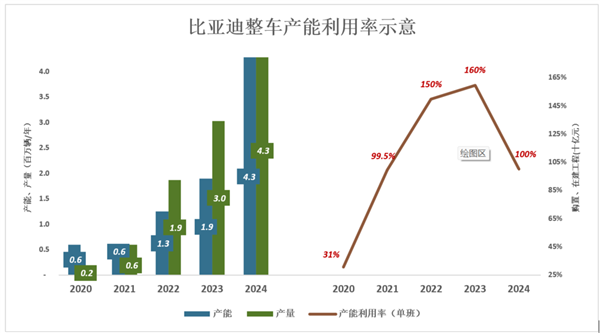 比亚迪还没赢麻