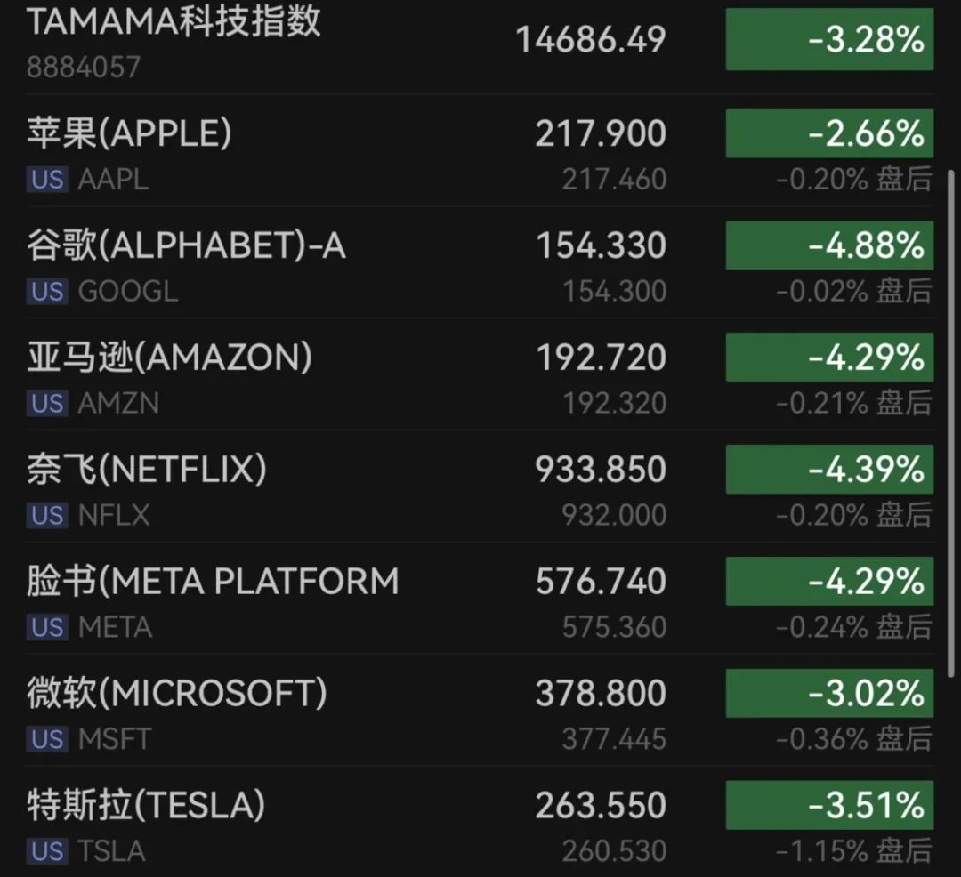 突发！美股暴跌700点，金价大涨创新高！