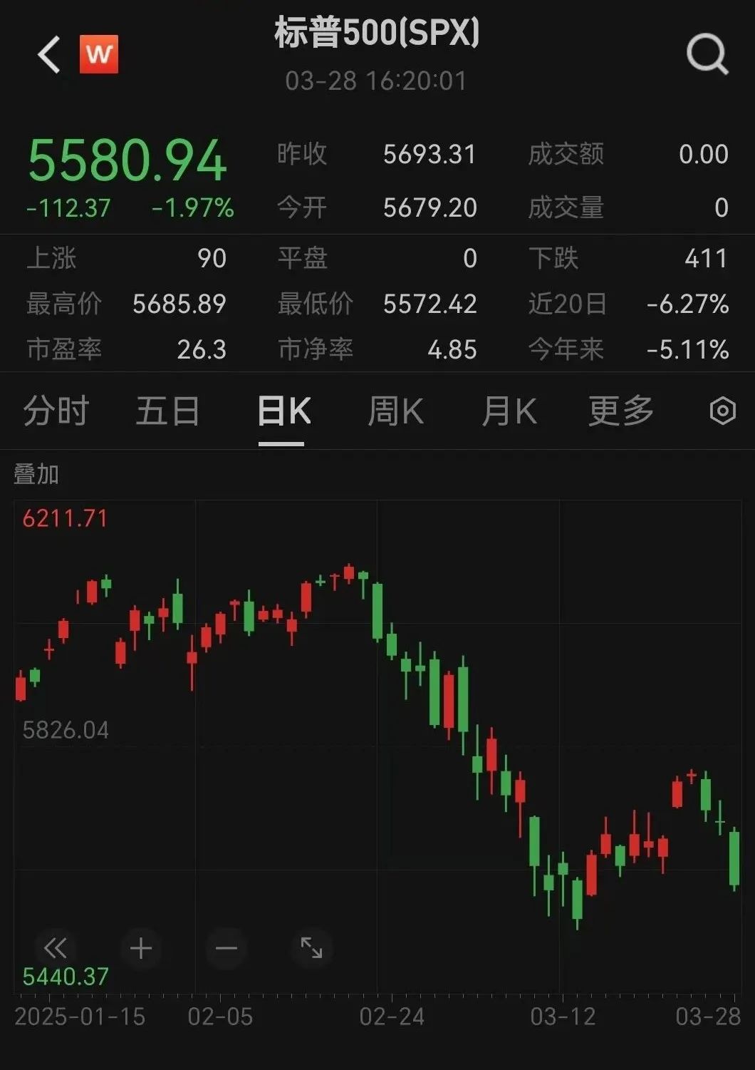 突发！美股暴跌700点，金价大涨创新高！
