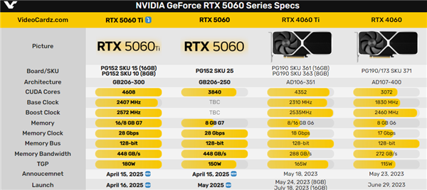 RTX 5060 Ti、RTX 5060发布时间终于定了！每家至少一款原价版