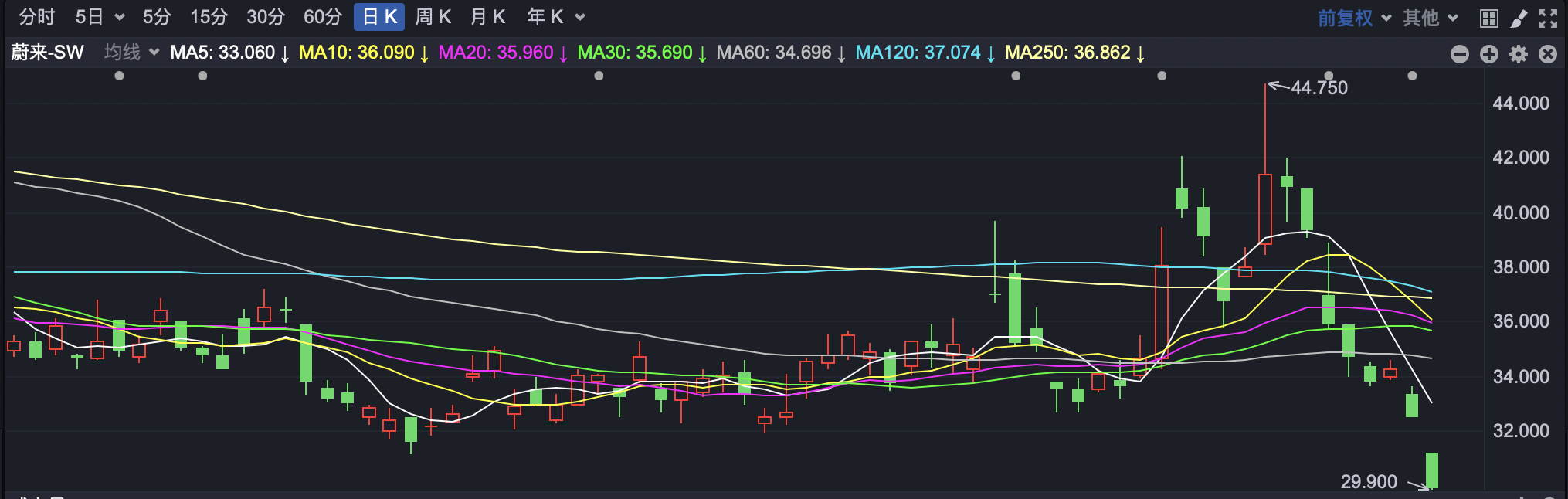 港股早盘反弹 蔚来跌超7%