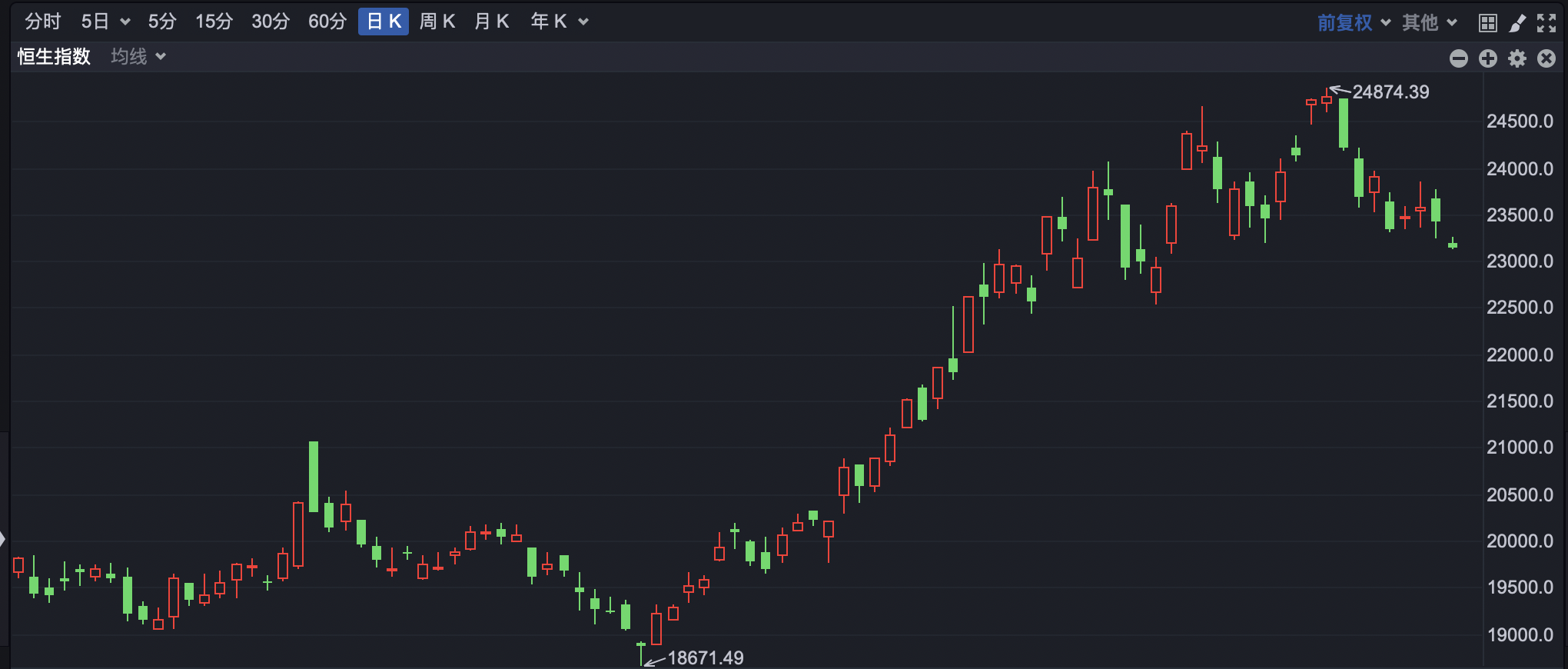 港股周一低开 恒生科技指数跌超1%