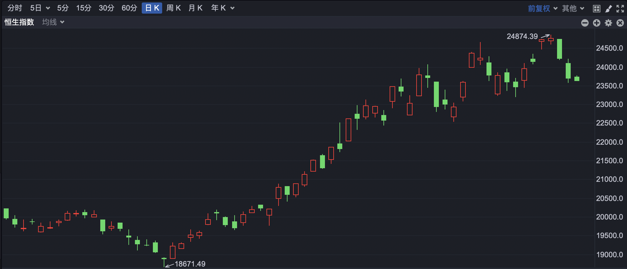 港股小幅高开 科网股多数上涨