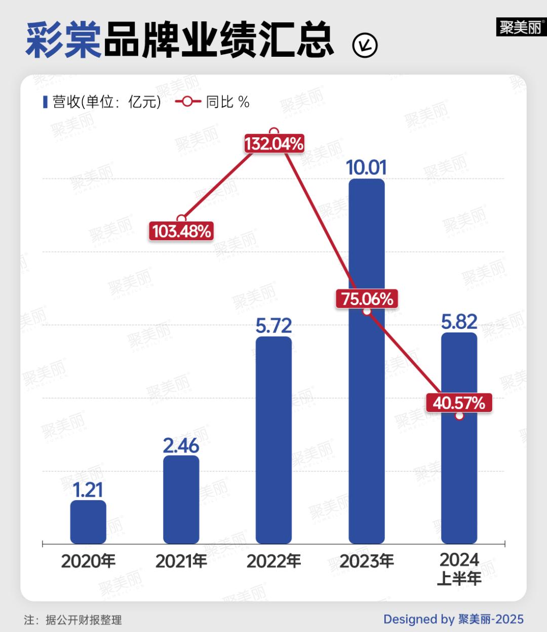 珀莱雅/韩束能“复制”花西子们吗？