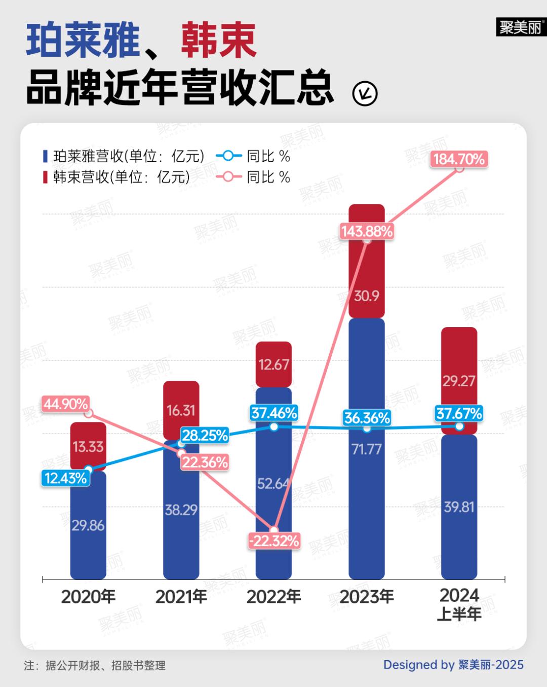 珀莱雅/韩束能“复制”花西子们吗？