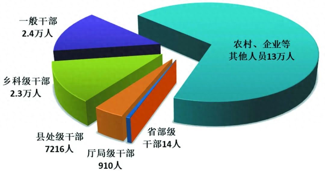 2025年第一季度，全国纪检监察机关共处分18.5万人，其中省部级干部14人