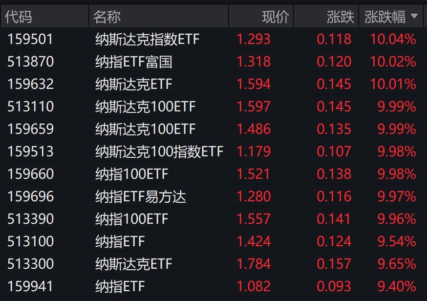 美股周三大幅收高，多只纳指相关ETF涨停