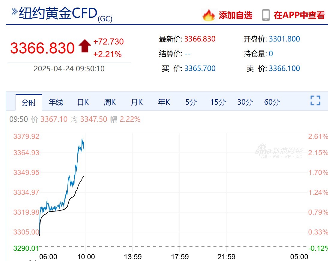 金价早盘走强，商品黄金相关ETF集体涨超2%