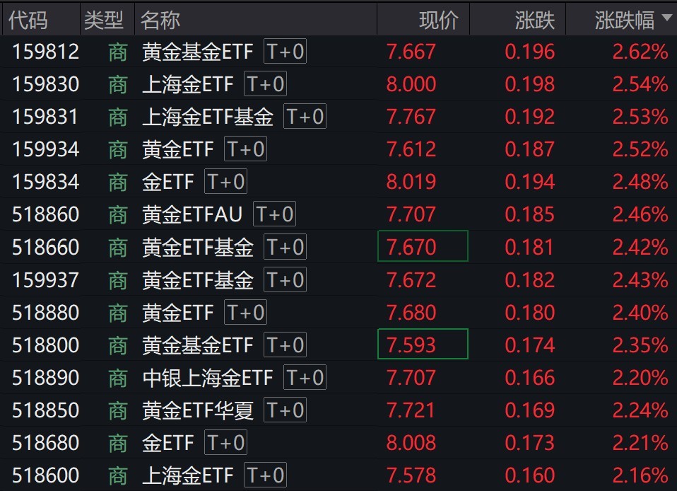 金价早盘走强，商品黄金相关ETF集体涨超2%