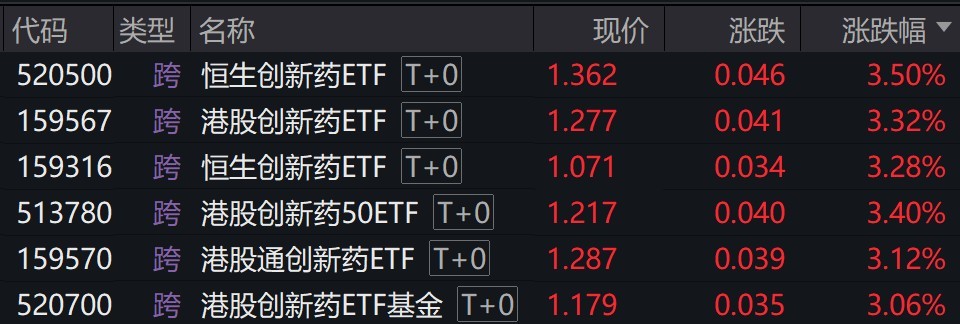港股创新药概念股走强，多只相关ETF涨超3%