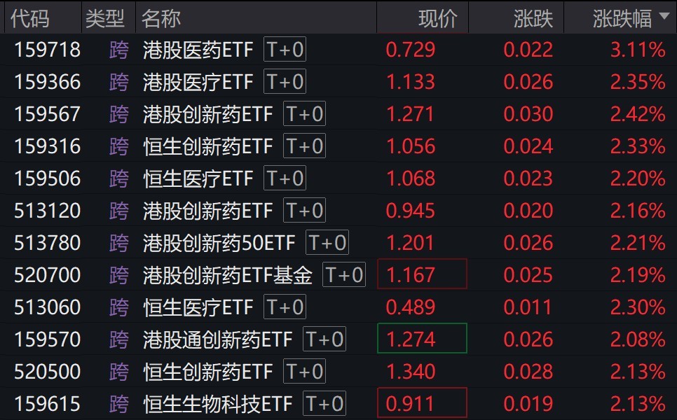 港股医药概念股走强，多只相关ETF涨超2%