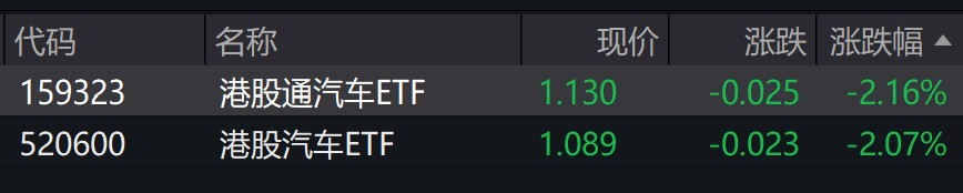 港股汽车概念股早盘走低，相关ETF跌逾2%