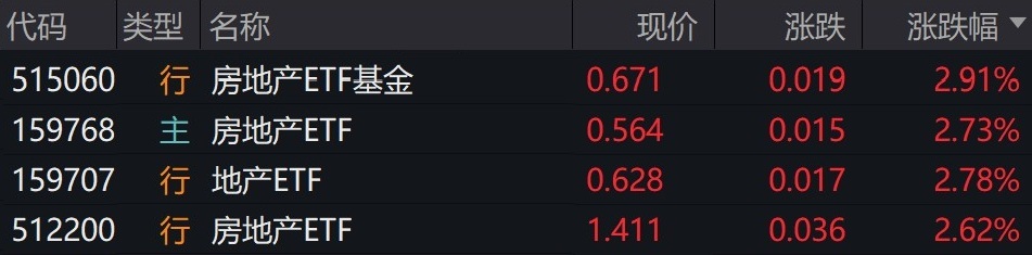 地产股早盘走强，房地产相关ETF涨超2%