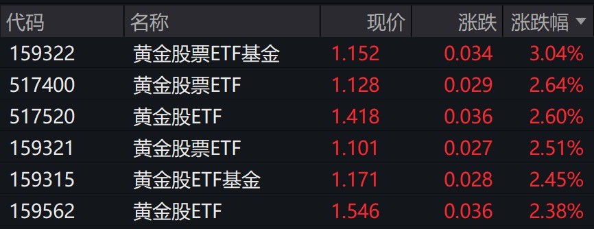 黄金概念股早盘走强，黄金股相关ETF涨超2%