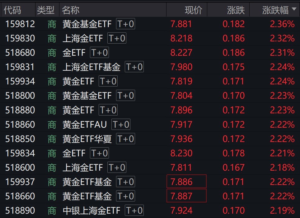 金价持续走强，黄金相关商品ETF早盘集体涨超2%