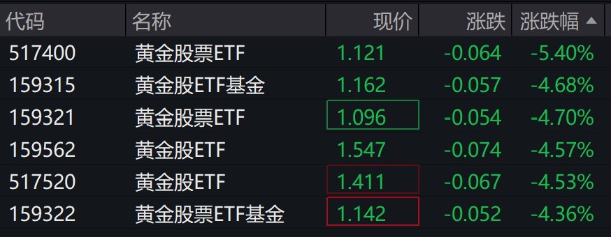 黄金概念股早盘大幅回调，相关ETF跌超4%