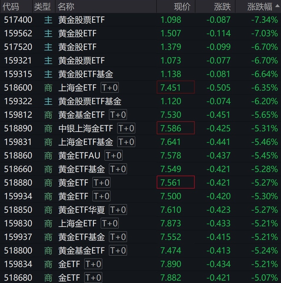 金价持续走弱，黄金相关ETF普跌逾5%