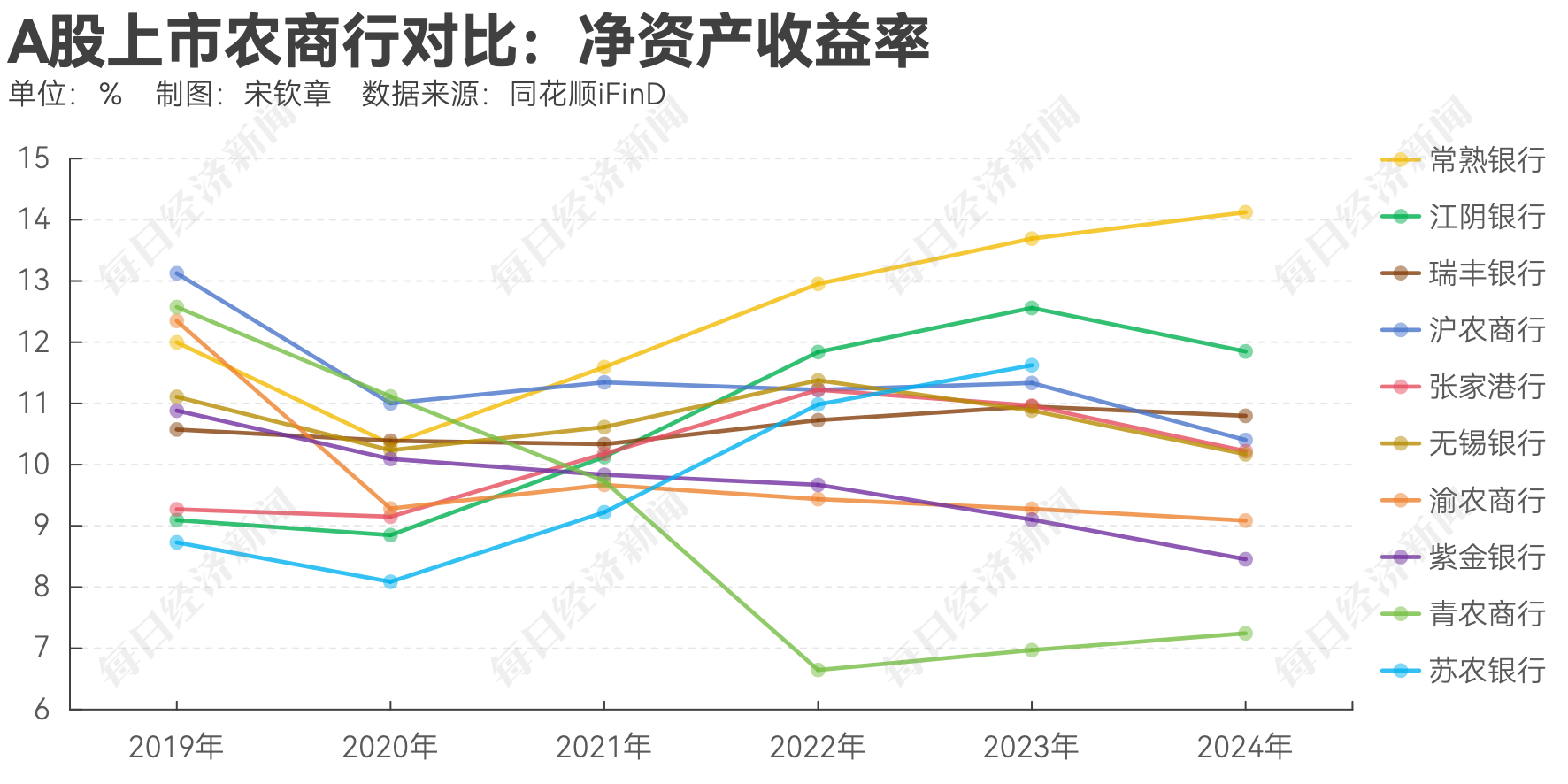 拆解A股上市农商行去年业绩：多家银行投资收益同比翻倍！常熟银行聚焦“小本生意”，2.71%净息差领跑