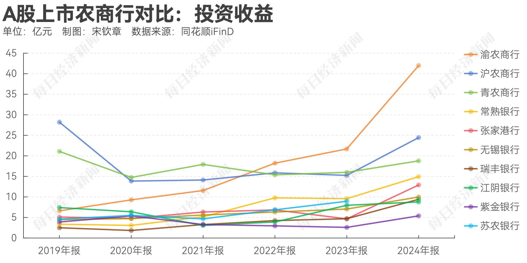 拆解A股上市农商行去年业绩：多家银行投资收益同比翻倍！常熟银行聚焦“小本生意”，2.71%净息差领跑