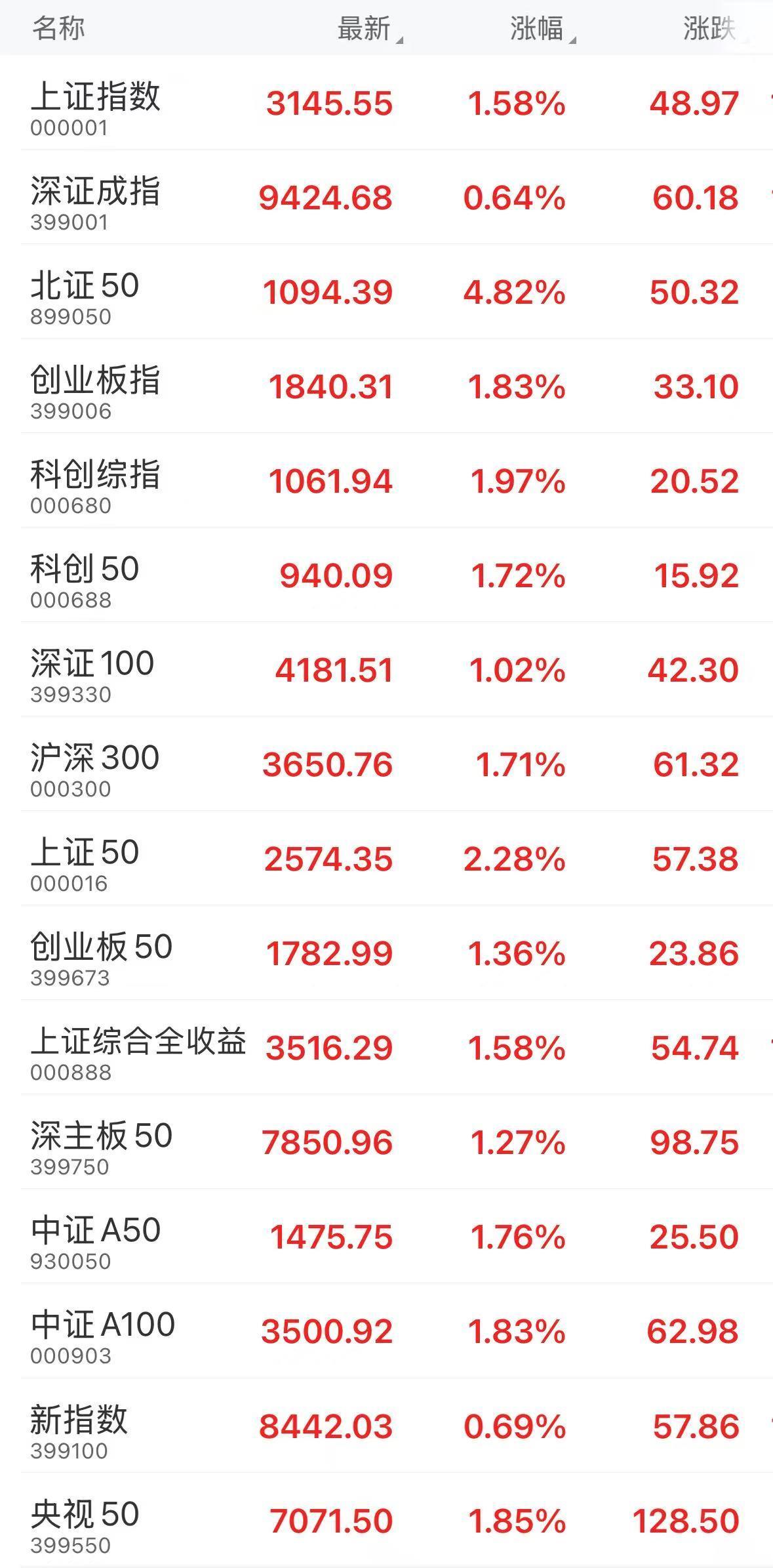 “国家队”出手增持 今日收盘四大股指全线飘红
