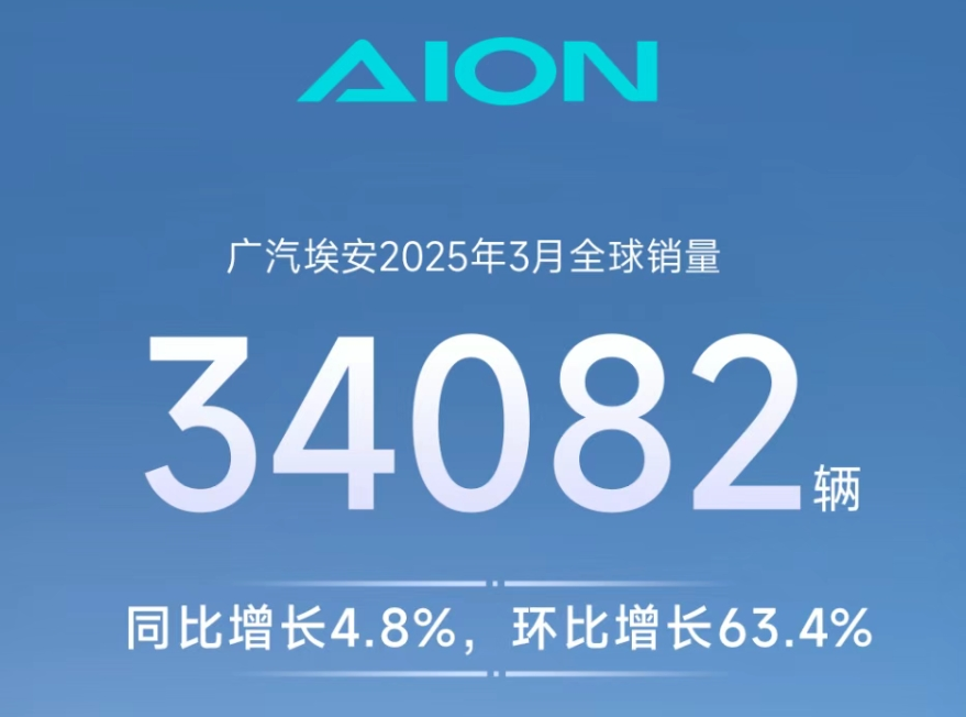 “新势力”3月成绩单出炉：小米汽车交付超2.9万台，小鹏同比增长268%！零跑破3.7万台！理想、埃安等也公布了
