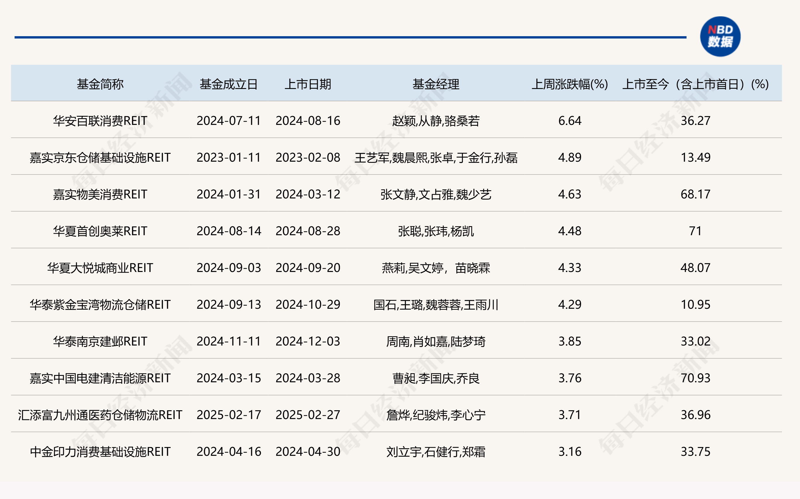 二级市场回温、消费类REITs领涨，首单外资消费类公募REIT申报