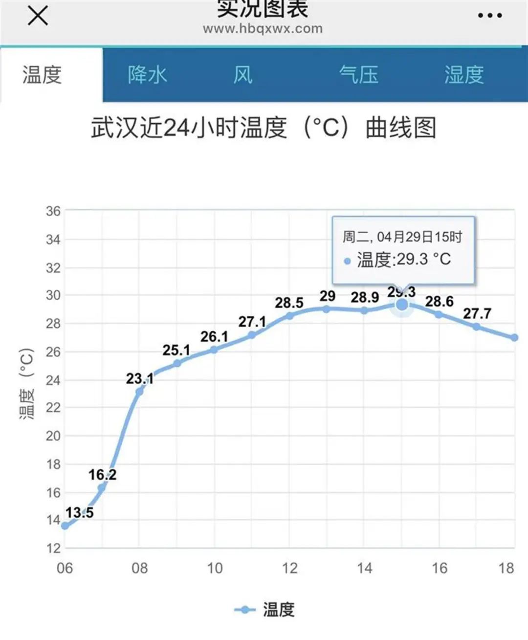 最高37℃！湖北热到飞起！五一最新天气预报来了