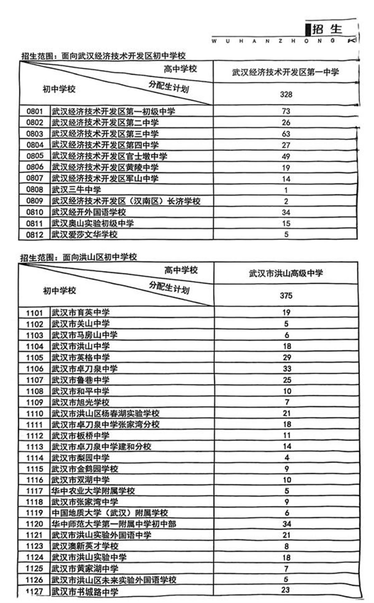 最新！武汉市分配生名额出炉