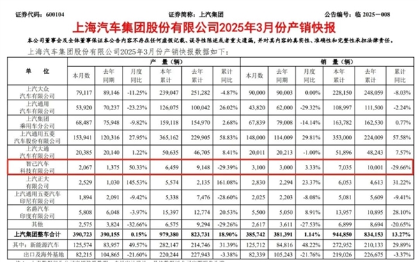 销量暴跌近30%！上汽转身拥抱华为：“亲儿子”智己尴尬吗