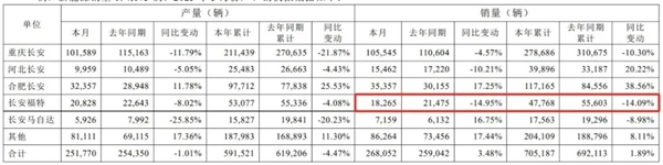 卖越多亏越多！长安汽车被亲儿子拖累：董事长年薪缩水