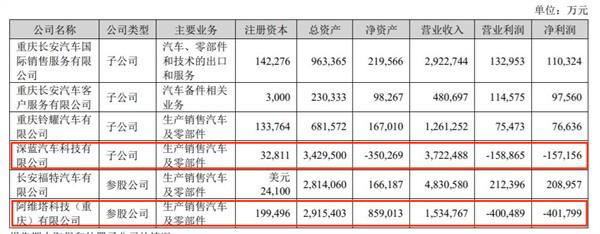 卖越多亏越多！长安汽车被亲儿子拖累：董事长年薪缩水