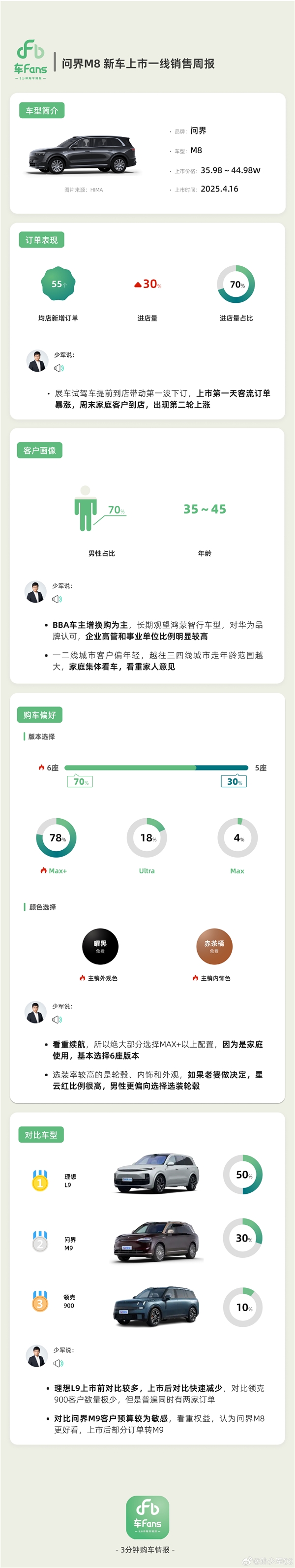 10个竞品里5个对比理想L9：问界M8新车上市销量周报出炉