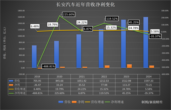 卖越多亏越多！长安汽车被亲儿子拖累：董事长年薪缩水