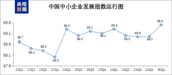 2020年来最高！一季度中国中小企业发展指数为89.5