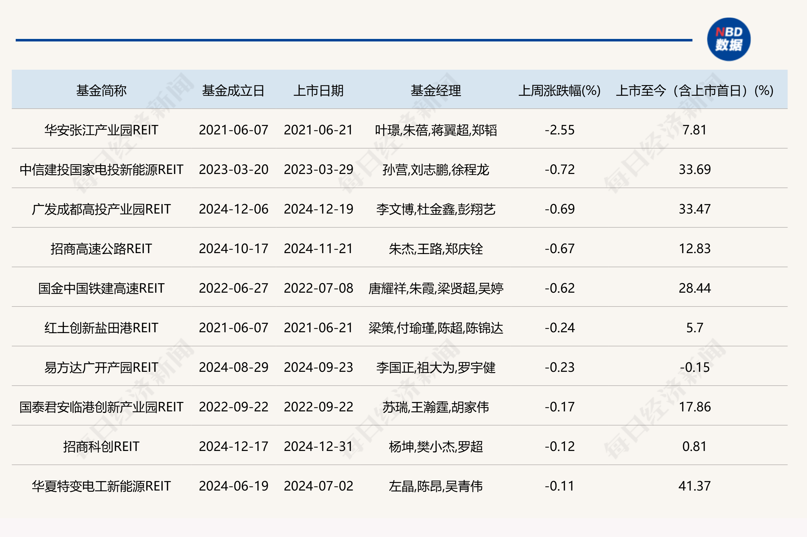 二级市场回温、消费类REITs领涨，首单外资消费类公募REIT申报