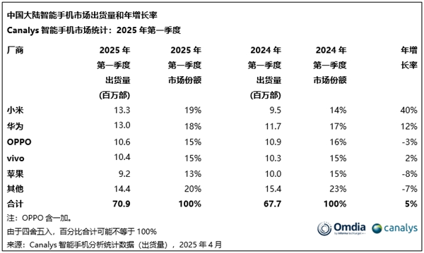 中国智能机市场第一季度出货量排名出炉：小米时隔十年重夺第一