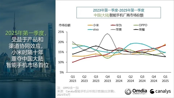 中国智能机市场第一季度出货量排名出炉：小米时隔十年重夺第一